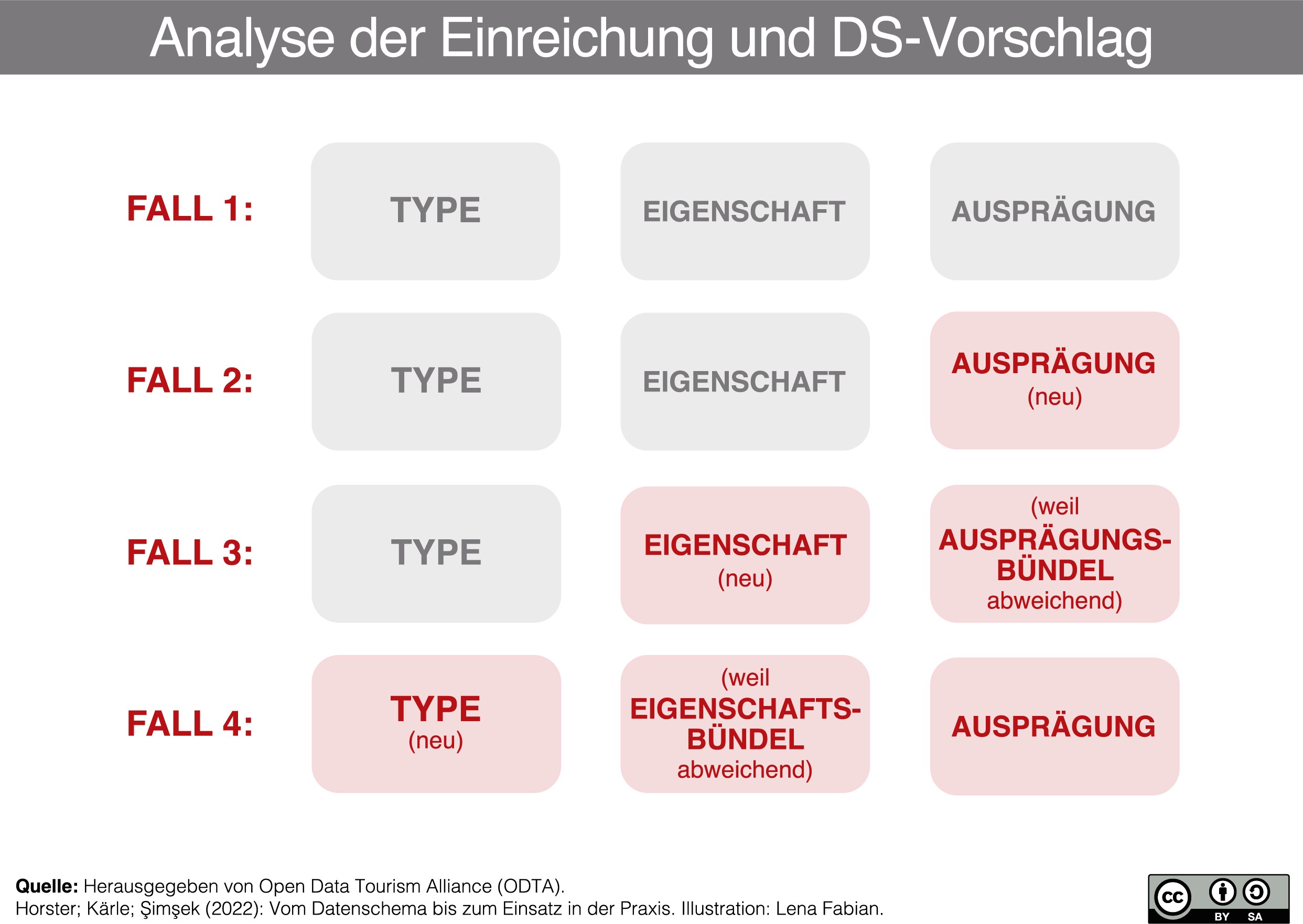 Entwicklungsprozess fuer ODTA-Standards - Faelle-Einreichungen