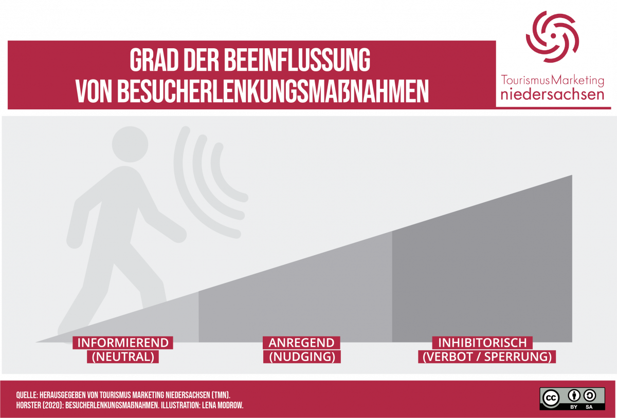 Grad-der-Beeinflussung-von-Besucherlenkungsmassnahmen