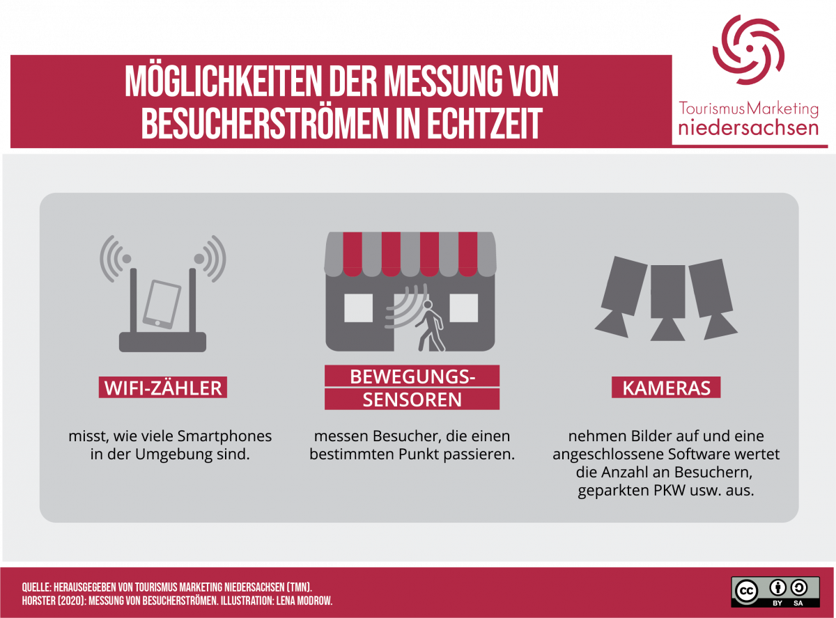 Moeglichkeiten-der-Messung-von-Besucherstroemen-in-Echtzeit