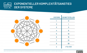 Die Anzahl der Verknüpfungen zwischen den Systemen nimmt exponentiell zu, je mehr Systeme einzeln miteinander verknüpft werden.