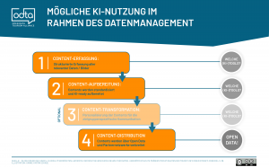 Die vier Stufen zur KI-Integration: 1. Content-Erfassung, 2. Content-Aufbereitung, 3. Content-Transformation (optional), 4. Content-Distribution
