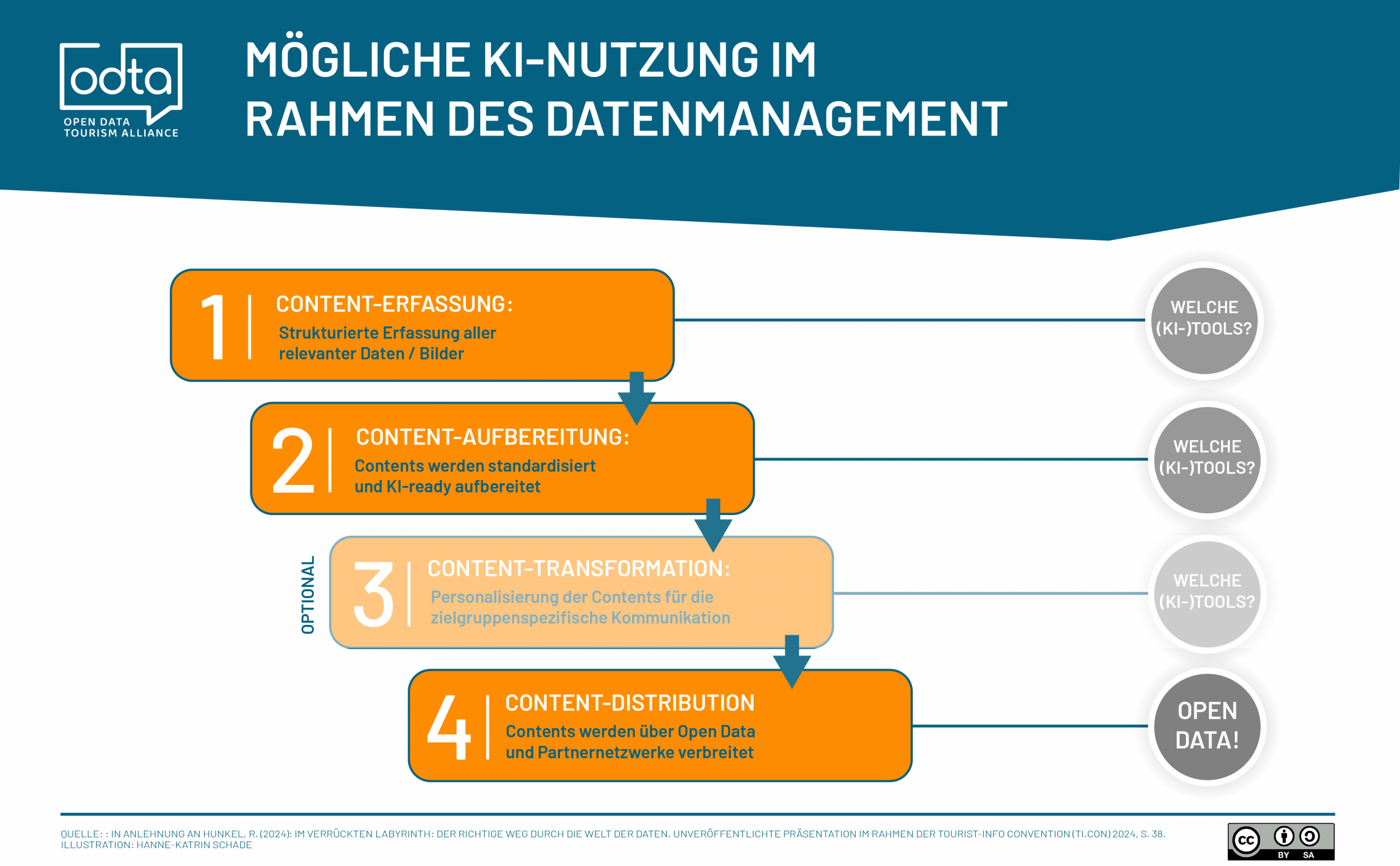 Die vier Stufen zur KI-Integration: 1. Content-Erfassung, 2. Content-Aufbereitung, 3. Content-Transformation (optional), 4. Content-Distribution